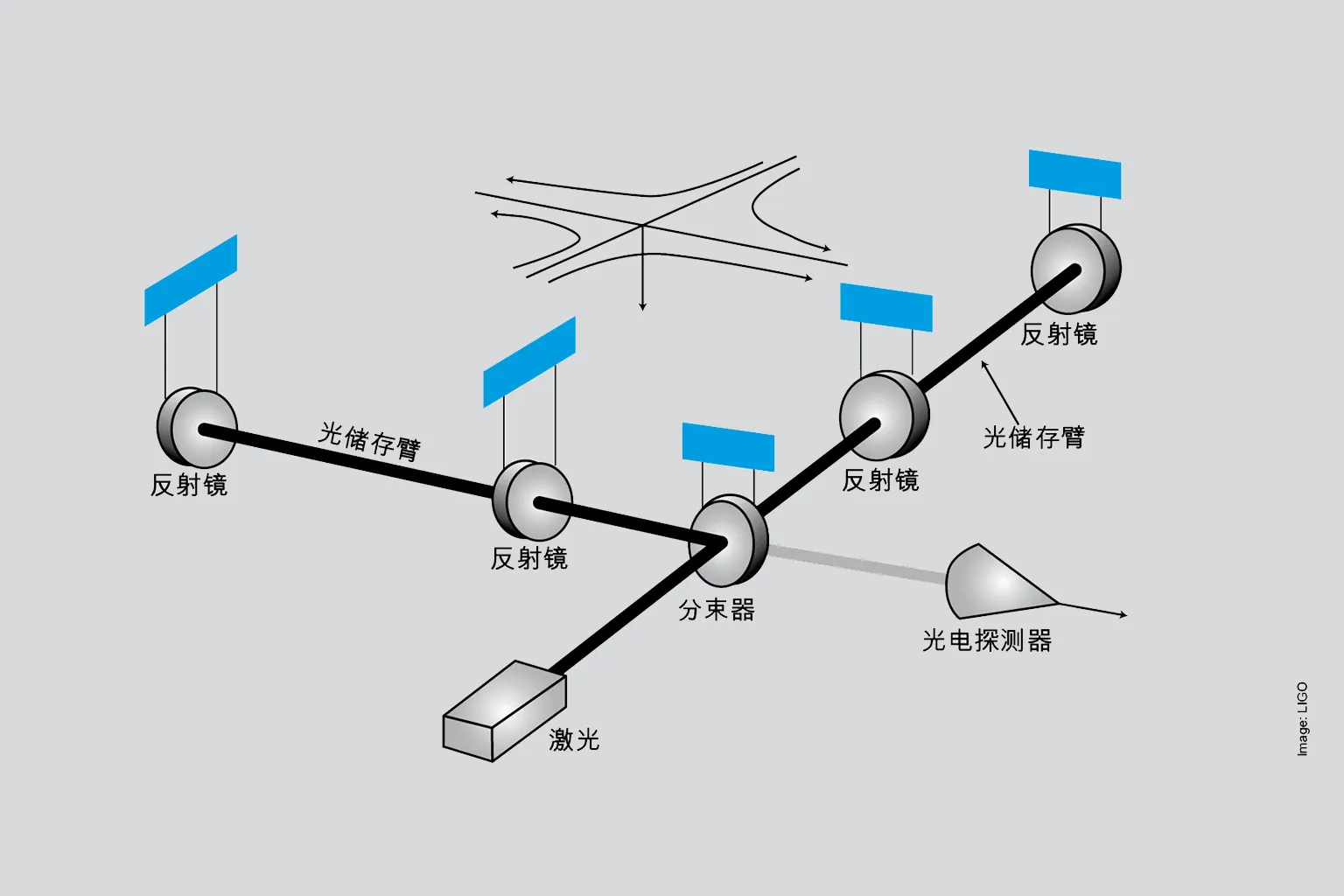 Gravitational Wave Interferometer Zh