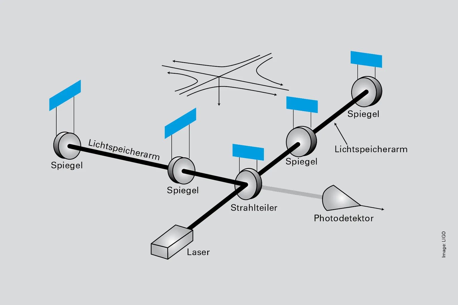 Gravitationswellen Interferometer