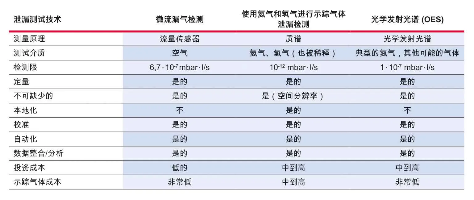 Comparison Leak Detectors Zh