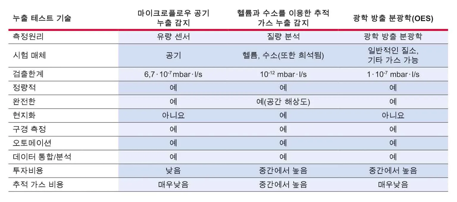 Comparison Leak Detectors Ko
