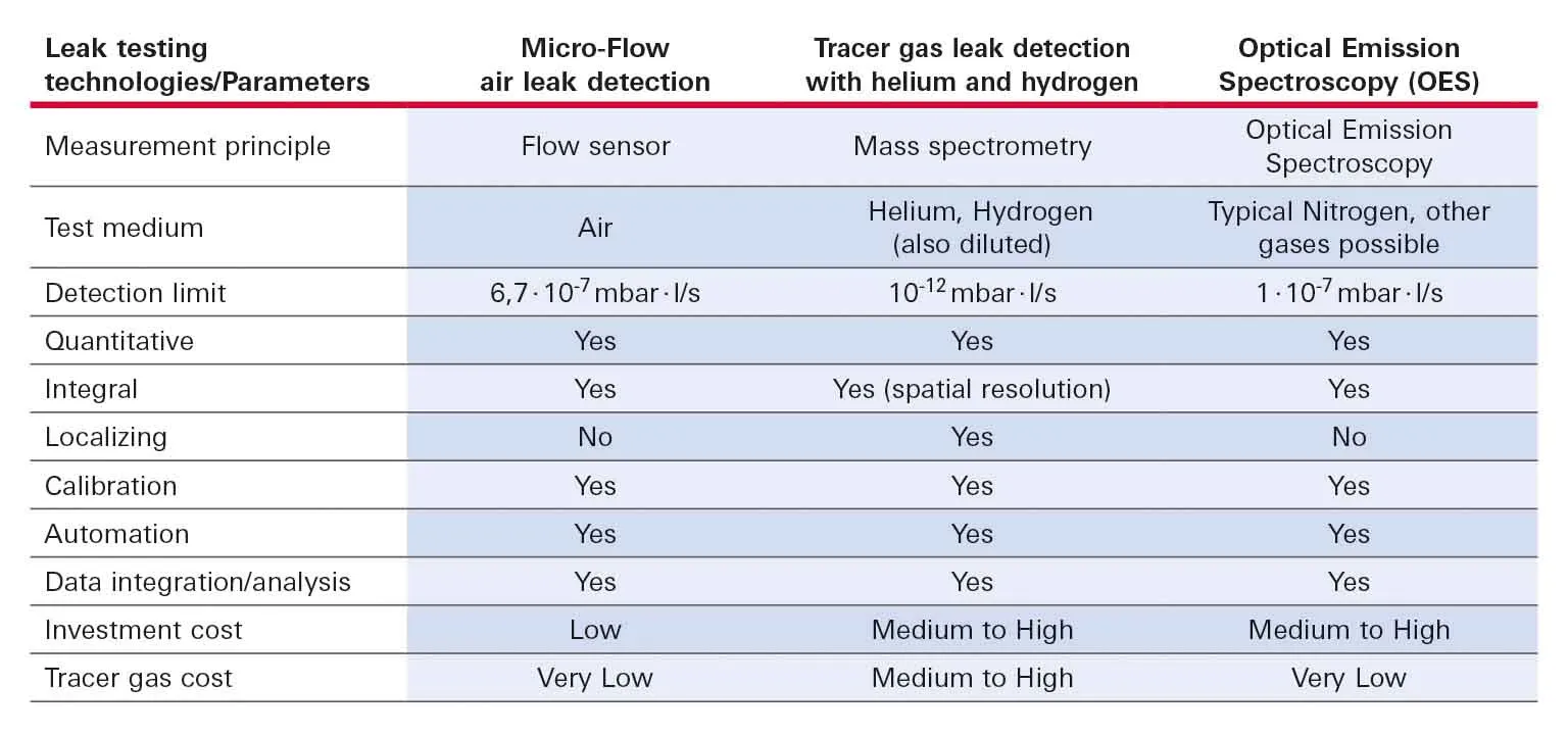 Comparison Leak Detectors