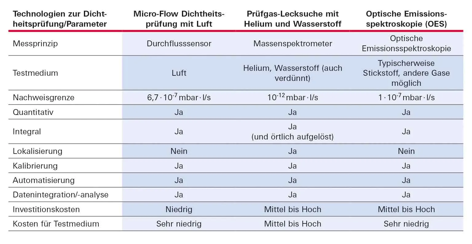 Vergleich Lecksucher