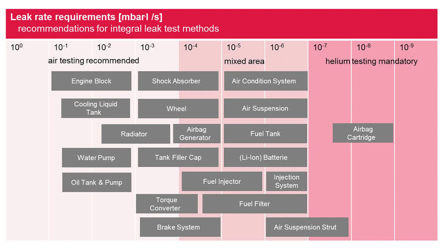 Table Leak Rate Requirements
