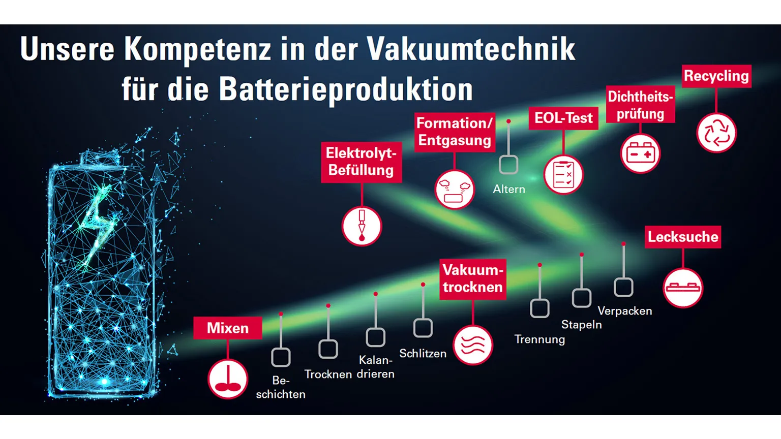Li Ion Batterien