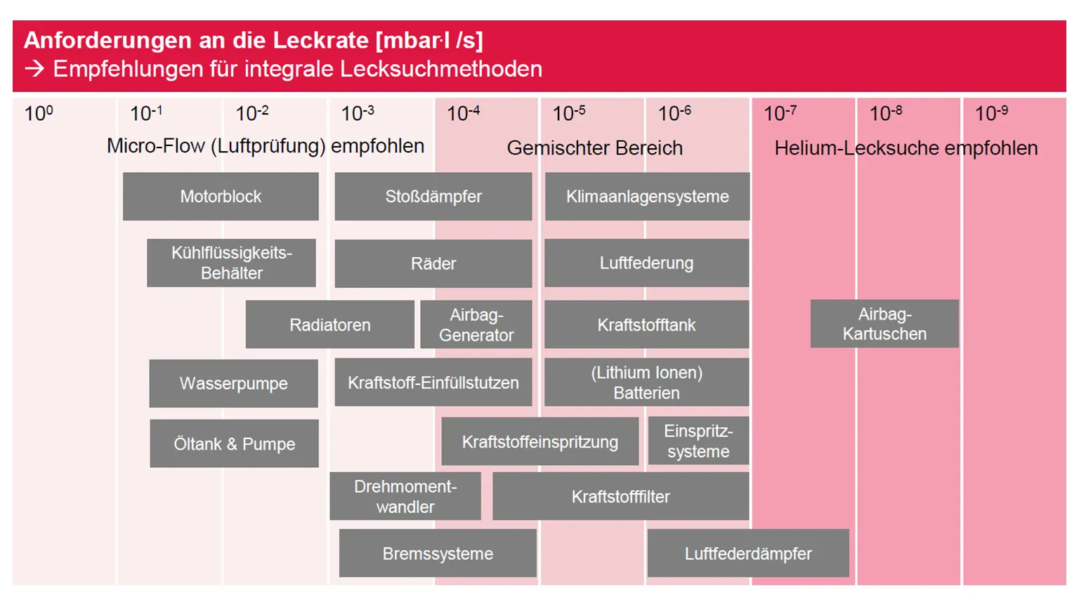 Tabelle Anforderungen An Die Leckrate