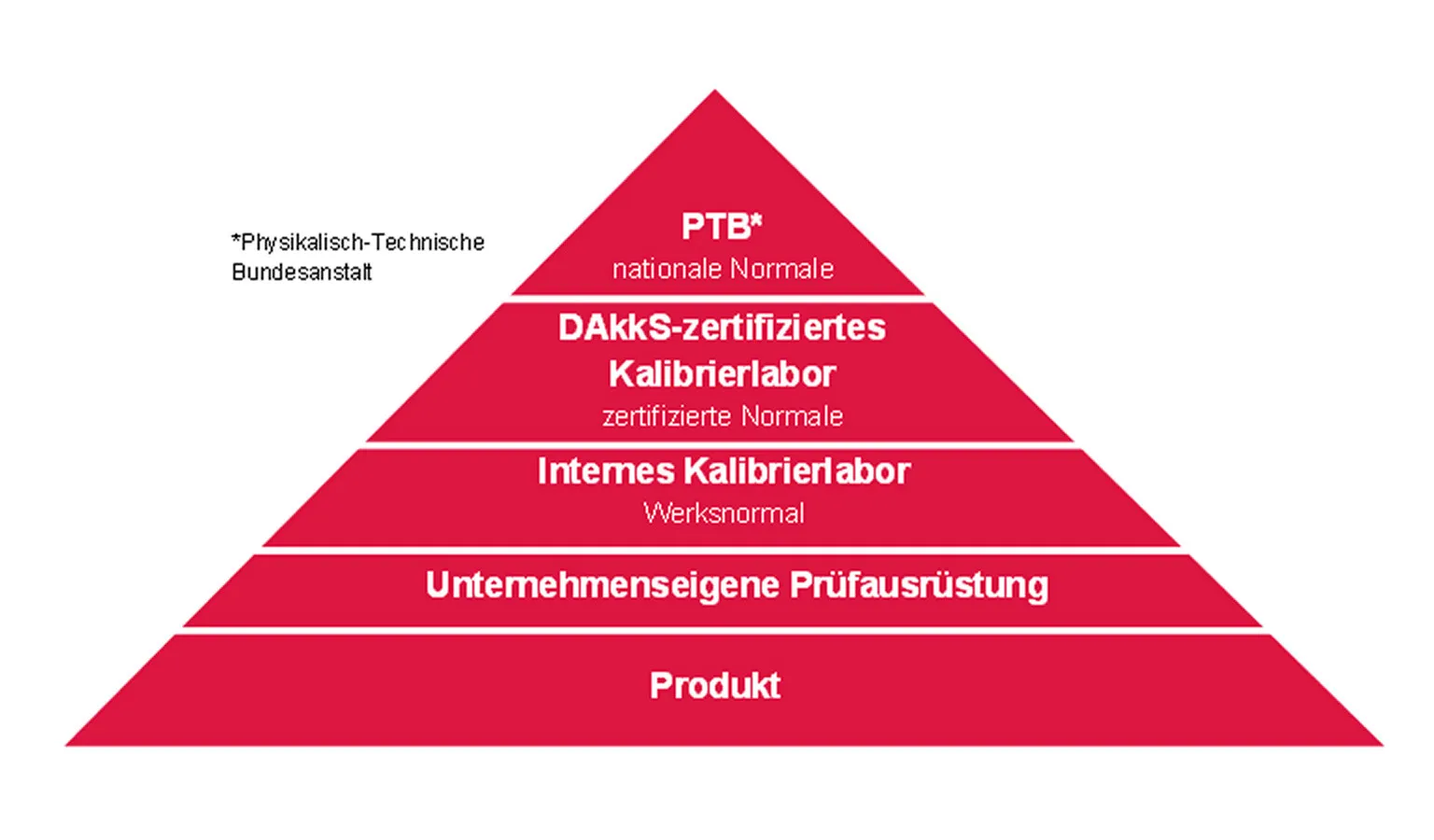 Hierarchische Struktur Kalibrierkette