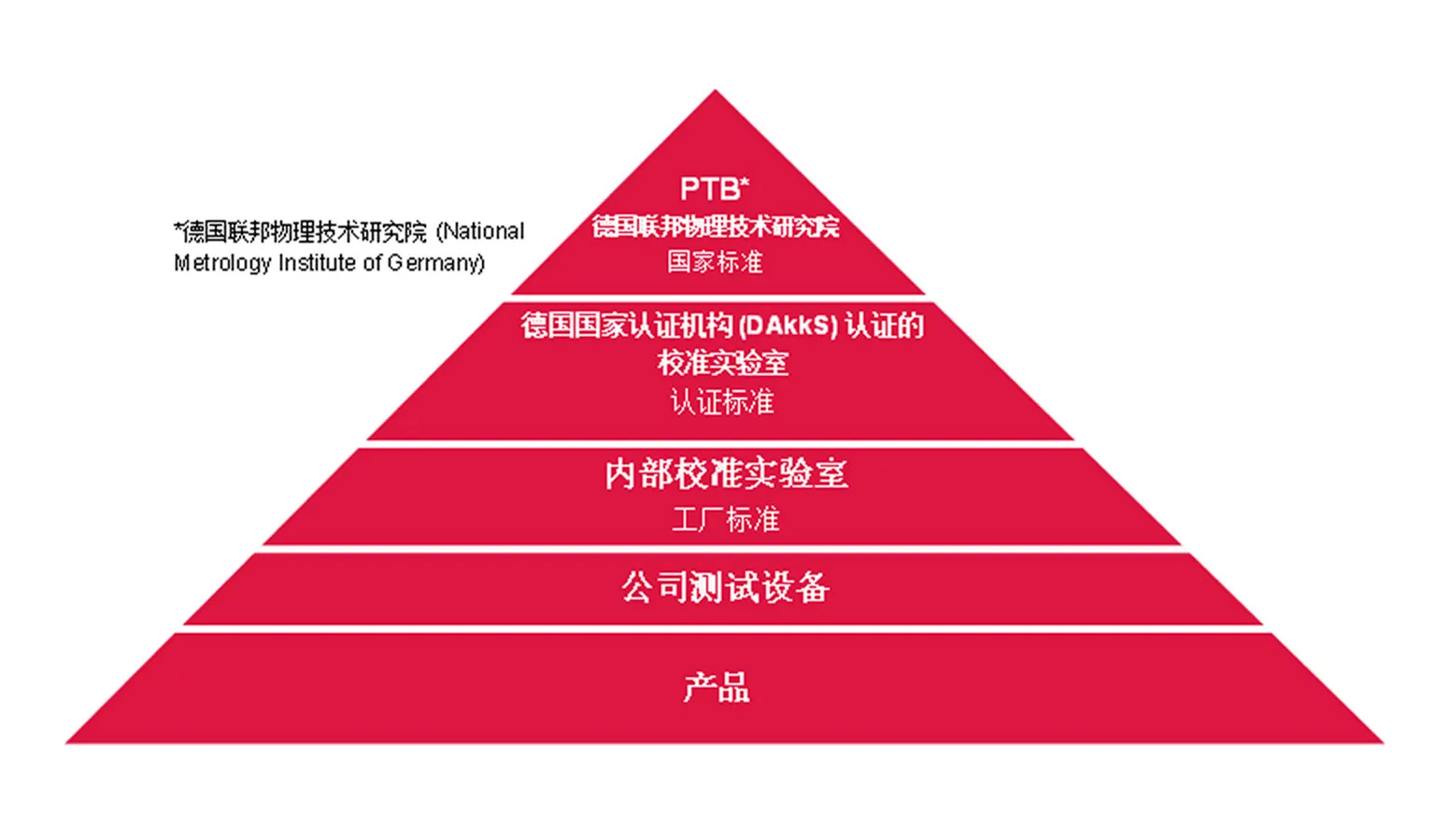 Hierarchy Calibration Chain Zh