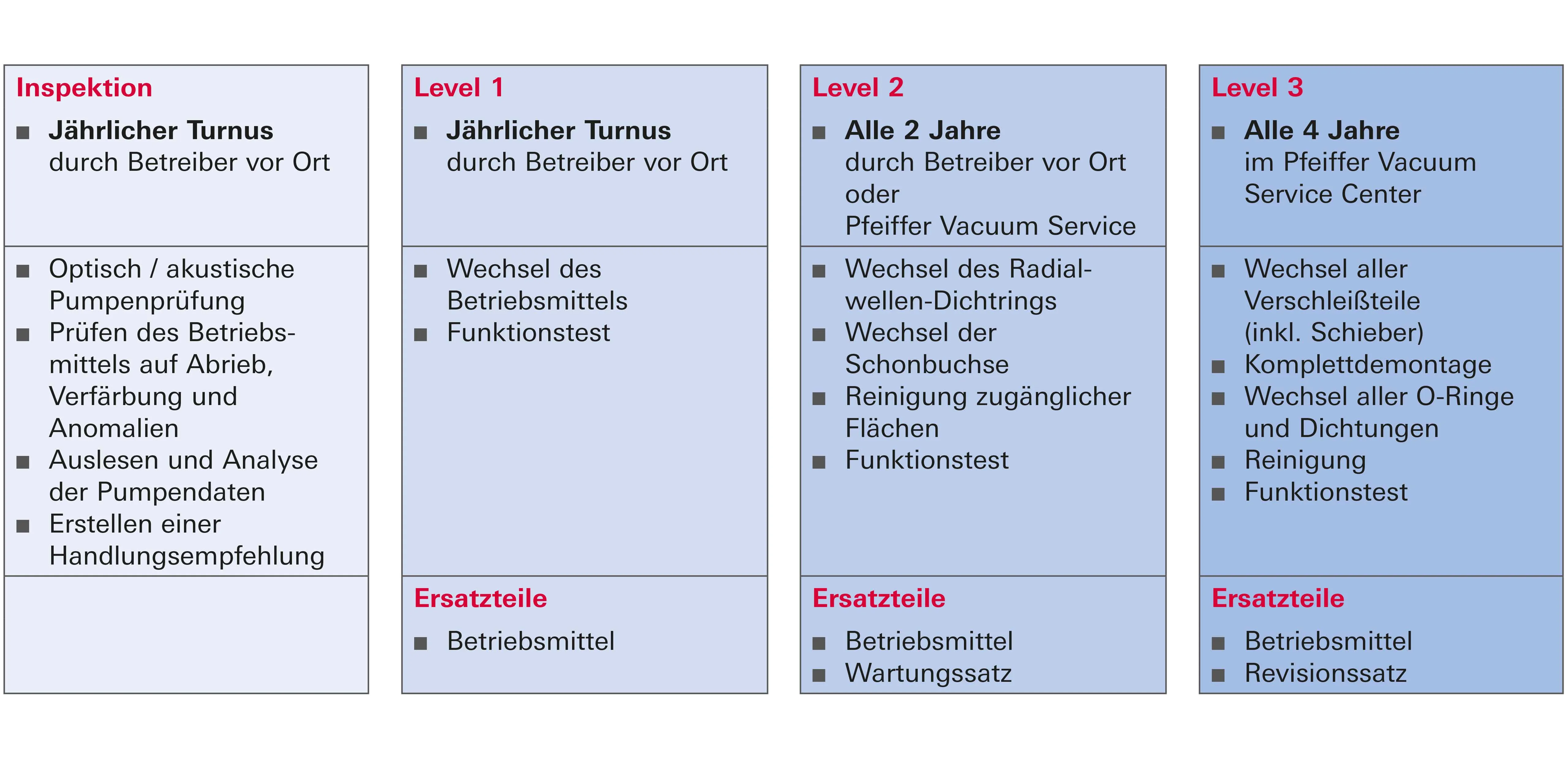 Service Portfolio Drehschieberpumpen