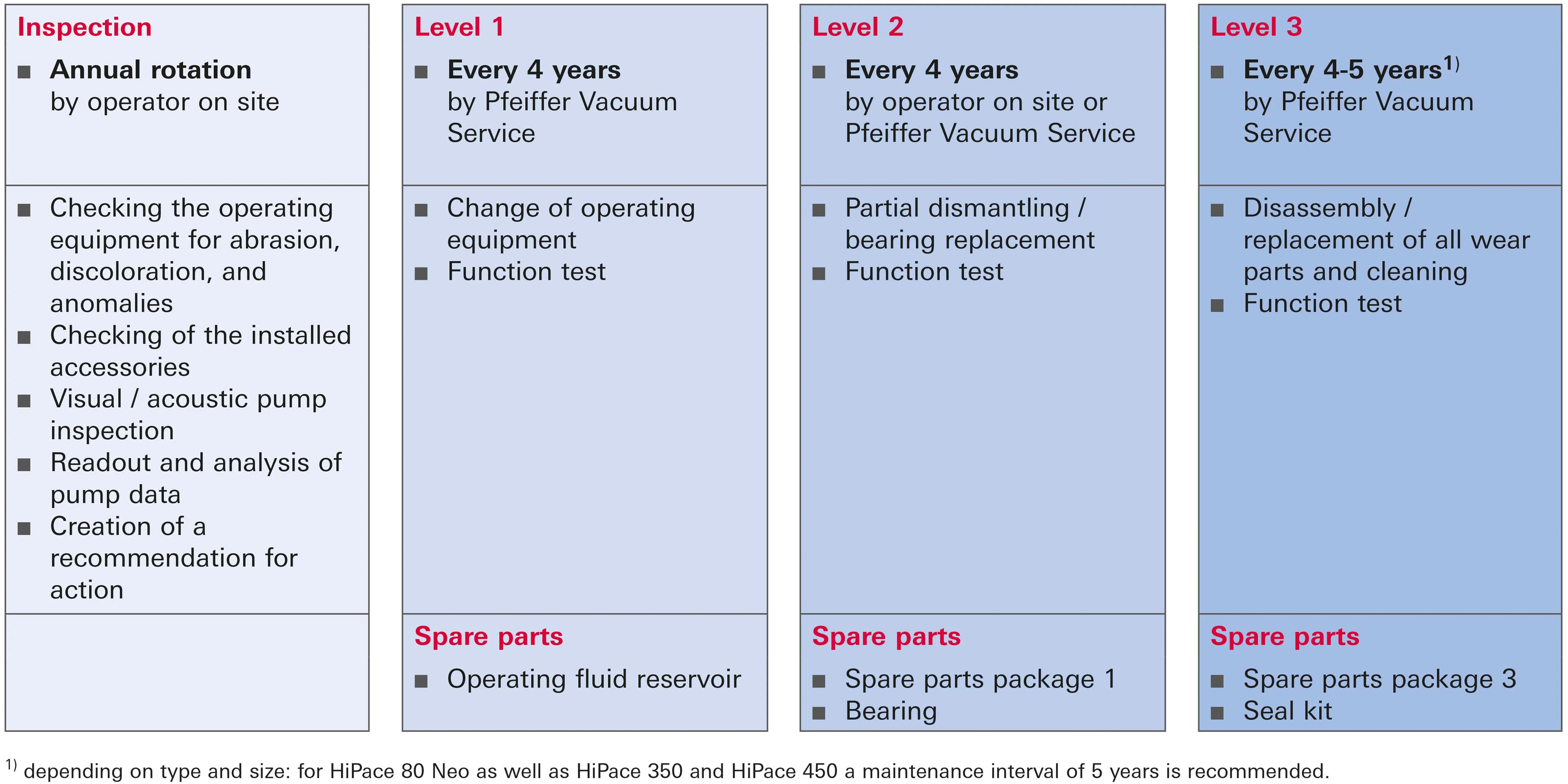 Service Portfolio Turbopumps