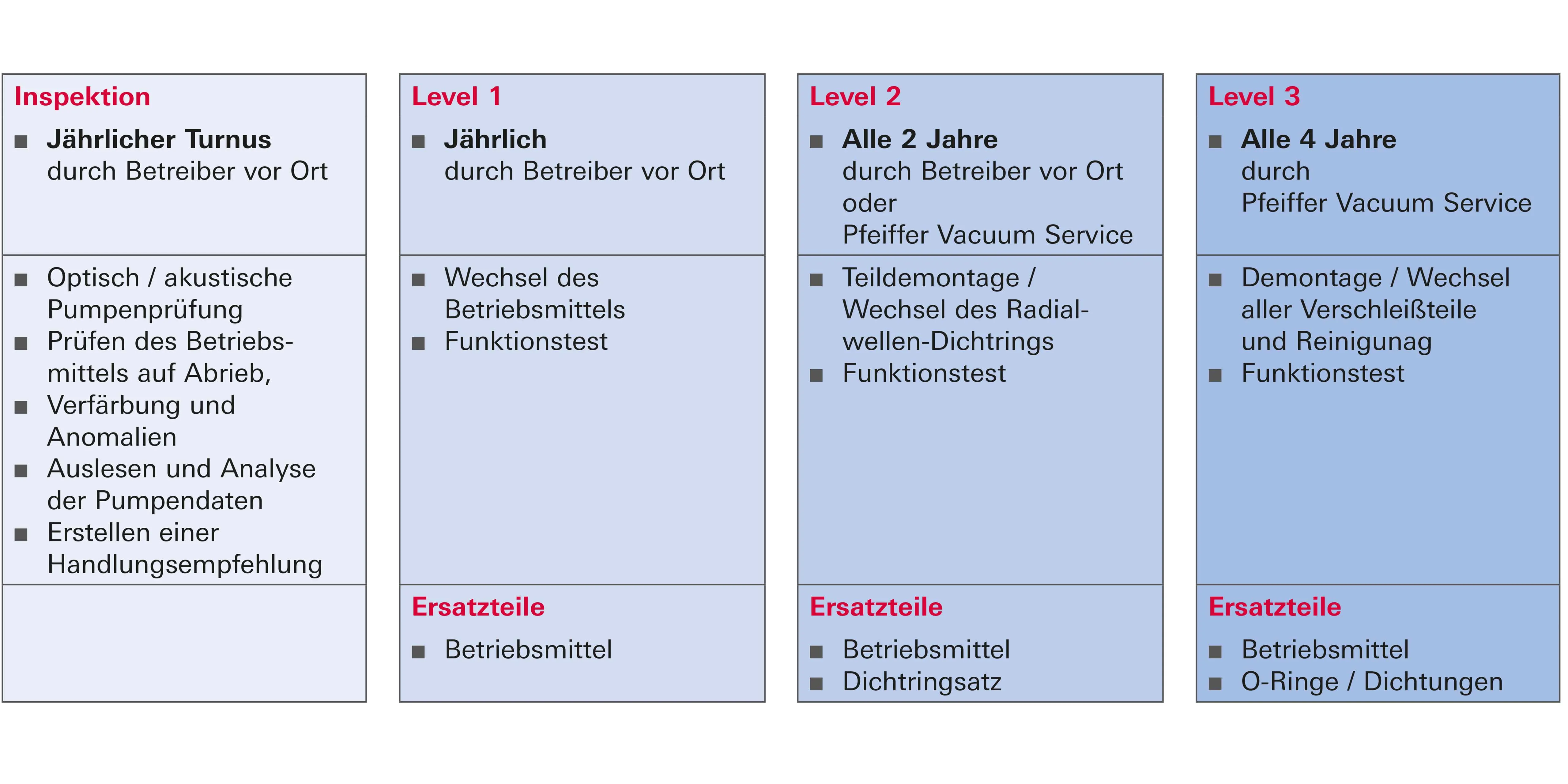 Service Portfolio Waelzkolbenpumpen