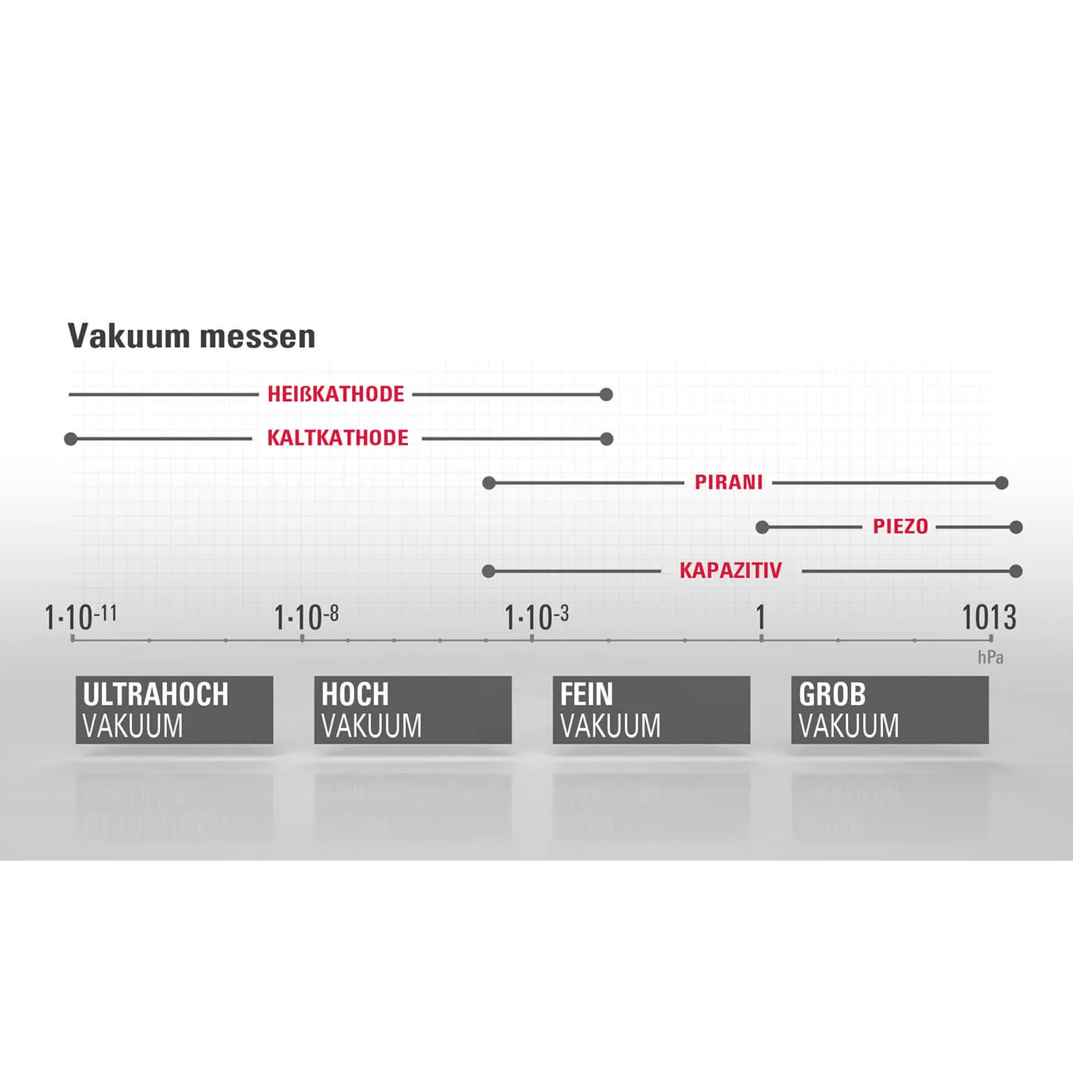 Grafik der Messbereiche