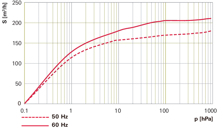Hena 202, 3-phase motor, 190 – 200/380 – 400 V, 50 Hz | 208/220/230/440/460 V, 60 Hz