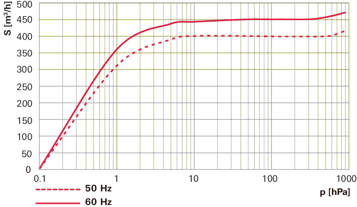 Hena 401, 3-phase motor, 190 – 200/220 – 230/380 – 400 V, 50 Hz | 208/220/230/440/460 V, 60 Hz