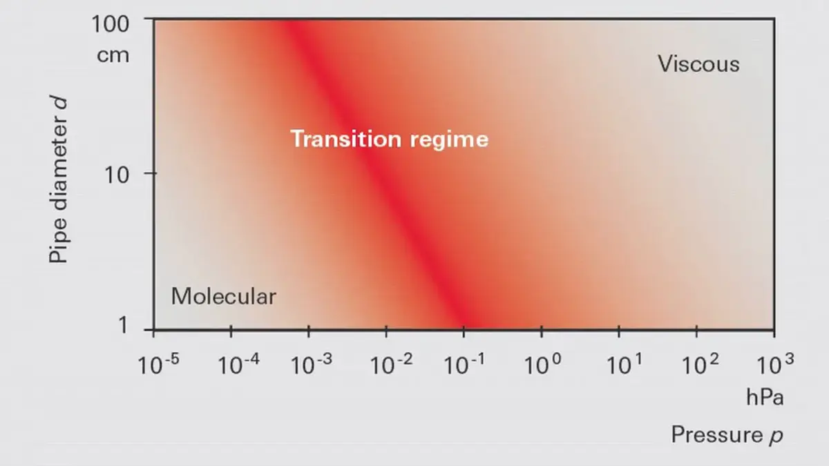 1_2_img_1_7_flow_ranges_in_vacuum_as_function_of_p___d