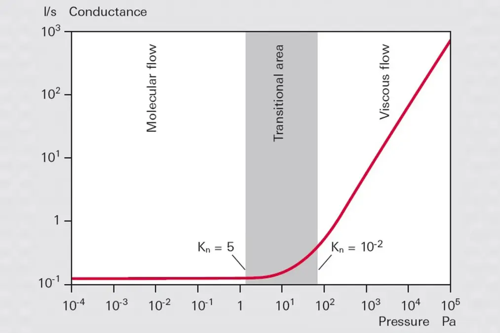 1_2_img_1_8_conductance_smooth_round_pipe_as_function_of_mean_pressure_in_pipe