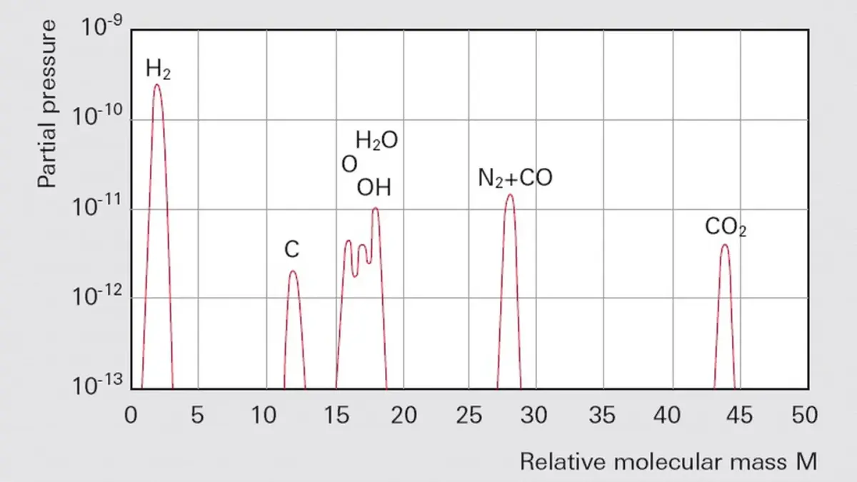Graph showing partial pressure versus relative molecular mass with labeled peaks for H2, C, O, OH, H2O, N2+CO, and CO2
