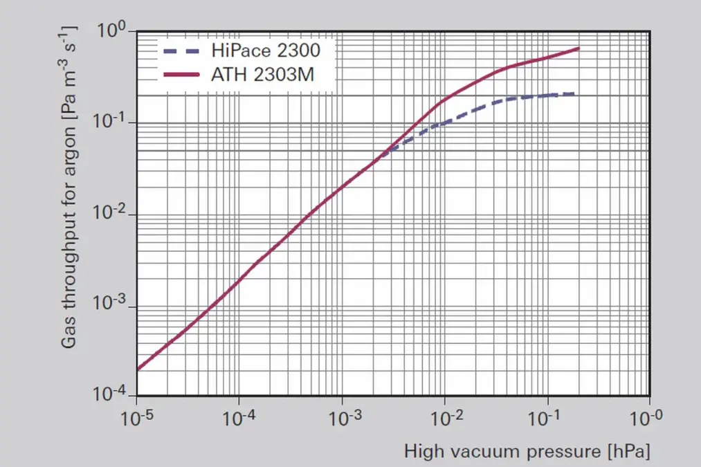 2_2_img_2_7_gas_throughput_different_turbopumps