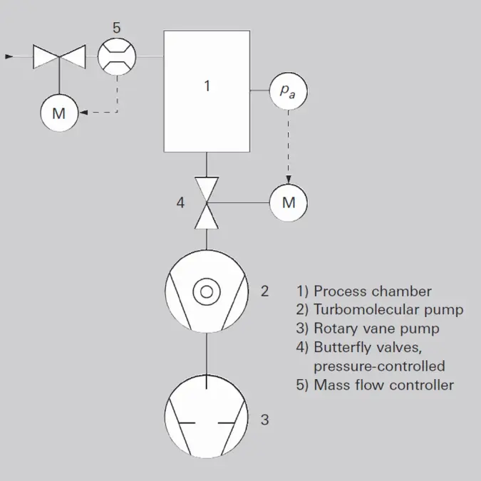 2_2_img_2_8_vacuum_system_pressure_throughput_regulation