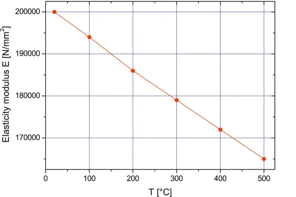 Graph showing elasticity modulus decreasing from 200000 to 165000 N/mm² as temperature increases from 0 to 500 °C