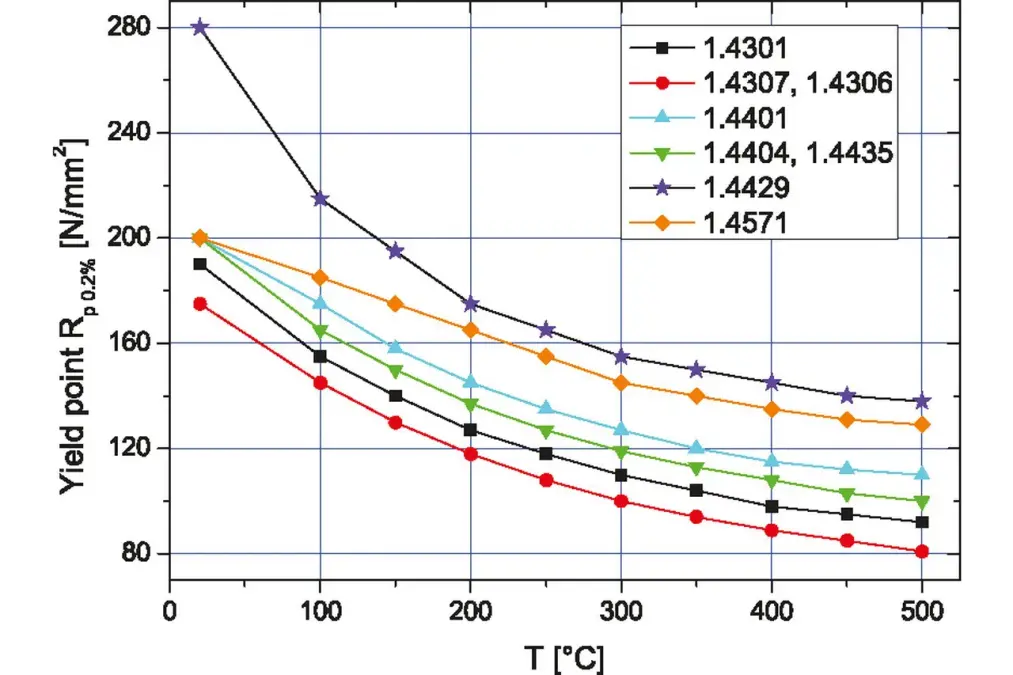 Yield point Rp0.2% in N/mm² decreasing from 0 to 500°C for steel grades 1.4301 to 1.4571