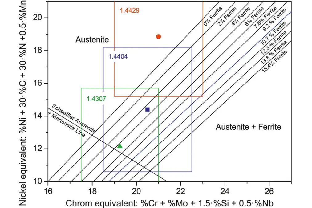 Phase diagram showing Austenite and Austenite + Ferrite regions with Nickel equivalent versus Chromium equivalent axes and lines indicating Ferrite percentages.