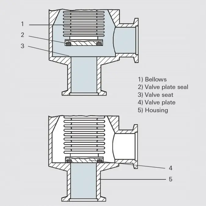 Cross-sectional diagrams of a bellows-sealed angle valve showing labeled parts: 1 bellows, 2 valve plate seal, 3 valve seat, 4 valve plate, 5 housing