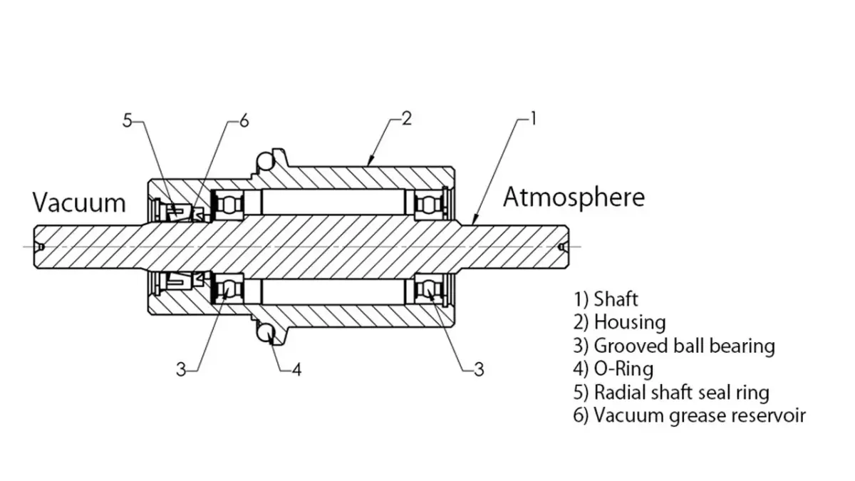 Cross-section of UHV rotary feedthrough with labeled parts showing vacuum and atmosphere sides.