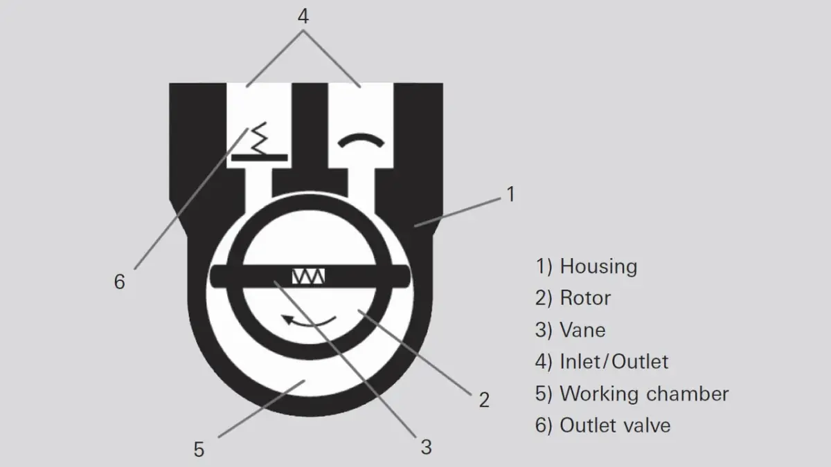 Diagram of rotary vane pump showing housing, rotor, vane, inlet/outlet, working chamber, and outlet valve with labeled parts