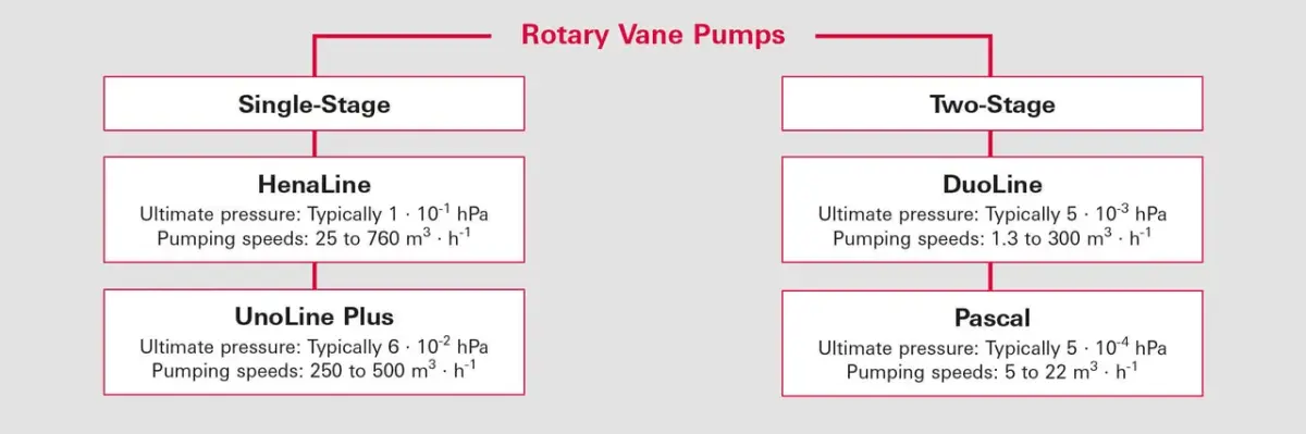 Chart of Pfeiffer rotary vane pumps: Single-stage (HenaLine, UnoLine Plus) and two-stage (DuoLine, Pascal) with pressures/speeds