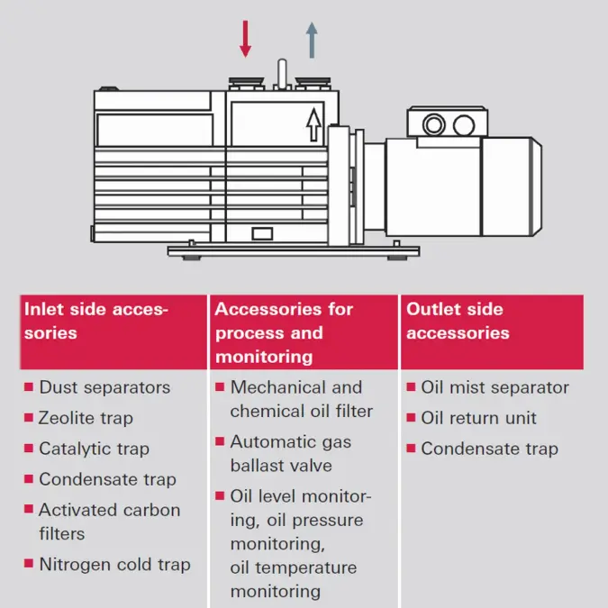 Diagram of rotary vane pump with labeled inlet, outlet, and monitoring accessories like traps, filters, valves, and sensors
