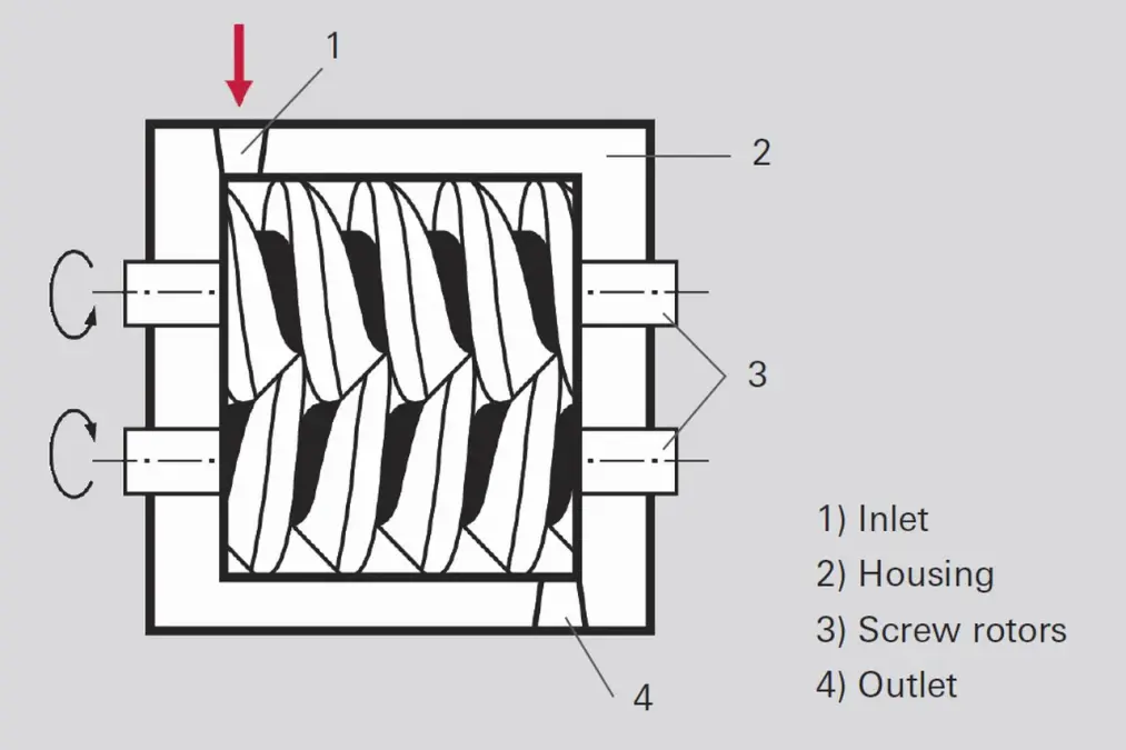 Diagram of screw pump showing parts and flow direction