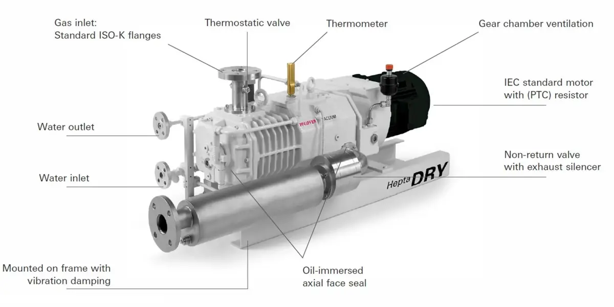 HeptaDry vacuum pump with labeled inlets, outlets, valves, motor, seal, and vibration-damping frame
