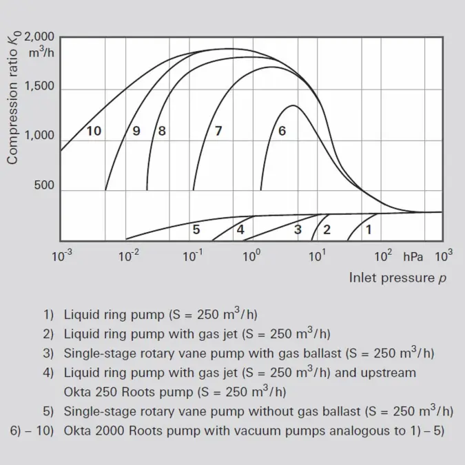 4_7_img_4_19_pumping_speed_pumping_stations_with_okta_2000_various_backing_pumps
