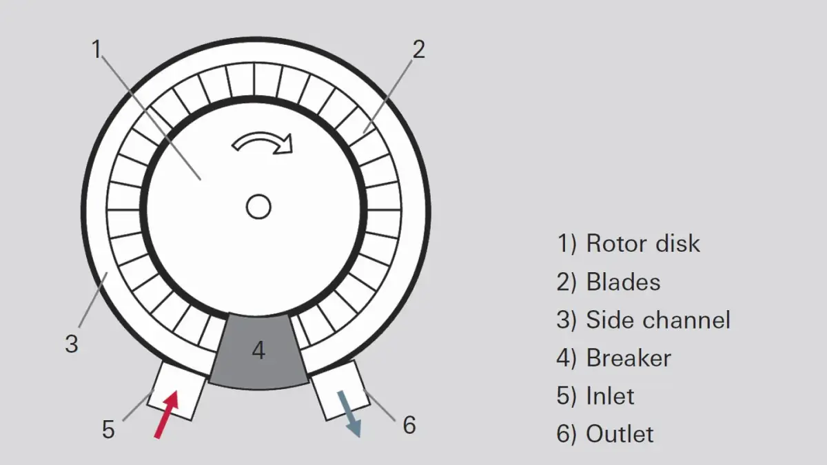Side channel vacuum pump diagram with labeled parts: rotor, blades, inlet, and outlet