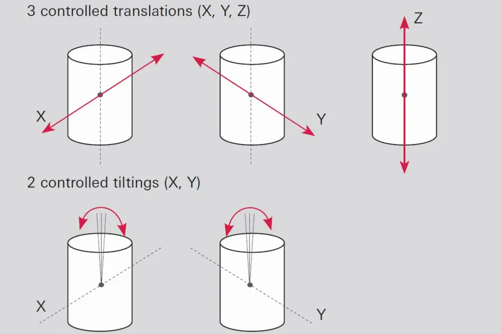 Diagram of turbo-rotor showing translations on X, Y, Z axes and tiltings around X and Y axes