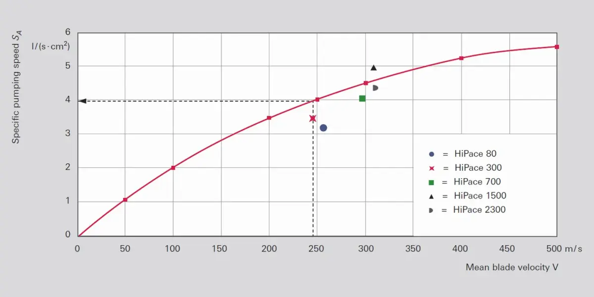 Graph of specific pumping speed vs blade velocity for HiPace turbopumps 80 to 2300