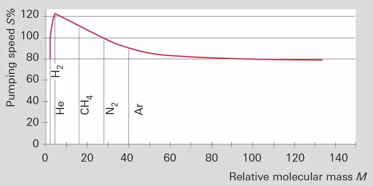 Graph showing pumping speed percentage decreasing as relative molecular mass increases, with labeled gases H2, He, CH4, N2, and Ar at specific masses