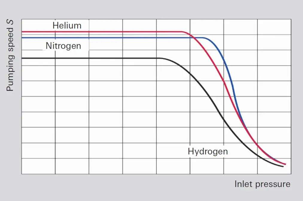 Pumping speed vs inlet pressure graph for He, N₂, and H₂ showing performance trends