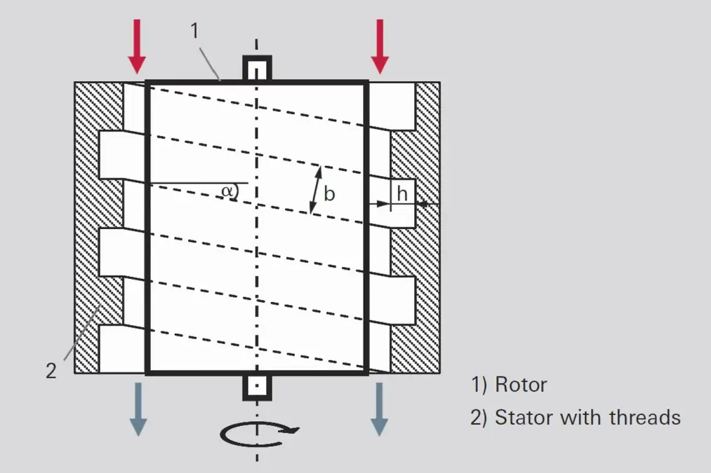 Holweck stage diagram with rotor, threaded stator, gas flow, and rotation direction