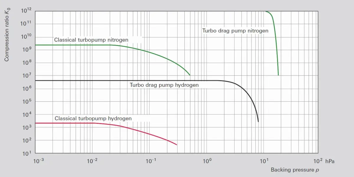 Compression ratio comparison between pure turbopumps and turbo drag pumps.