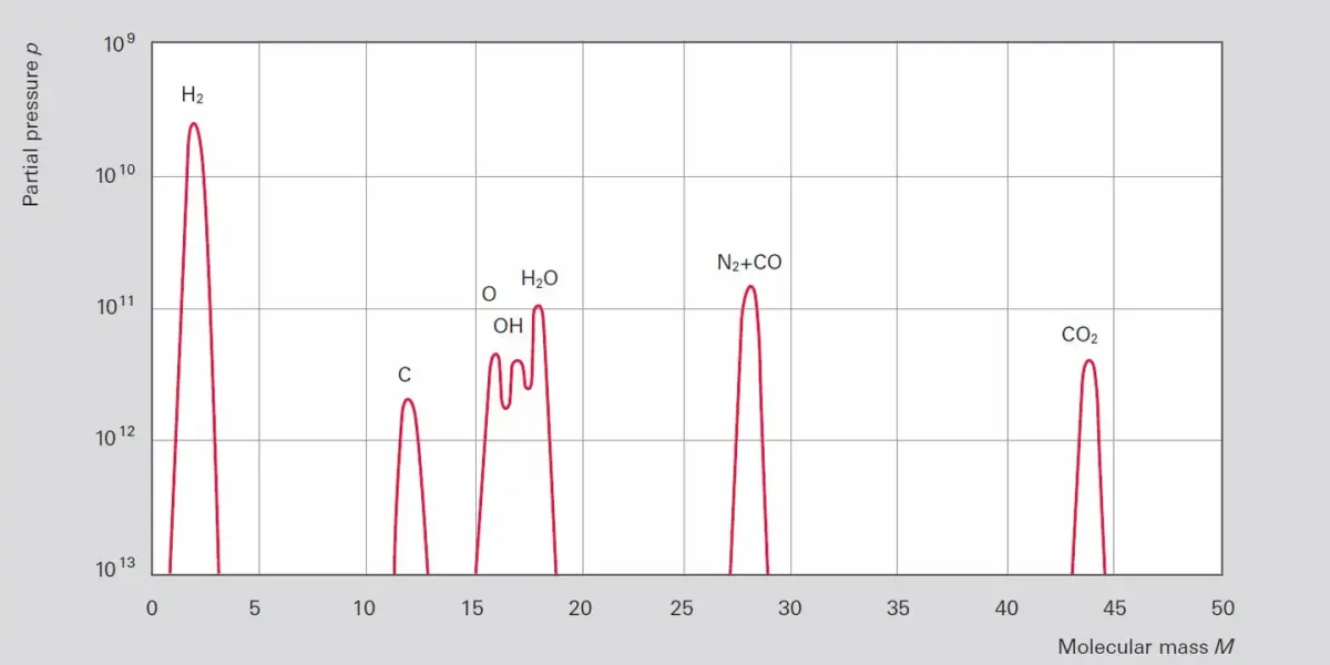 UHV residual gas spectrum graph (turbopump) showing peaks for common gases by molecular mass and partial pressure