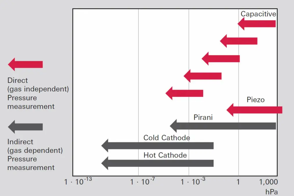 5_2_img_5_8_pressure_measurement_ranges_and_measurement_principles