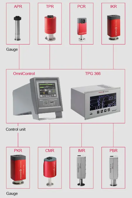 Diagram of ActiveLine application concepts showing gauges APR, TPR, PCR, IKR, PKR, CMR, IMR, PBR connected to control units OmniControl and TPG 366