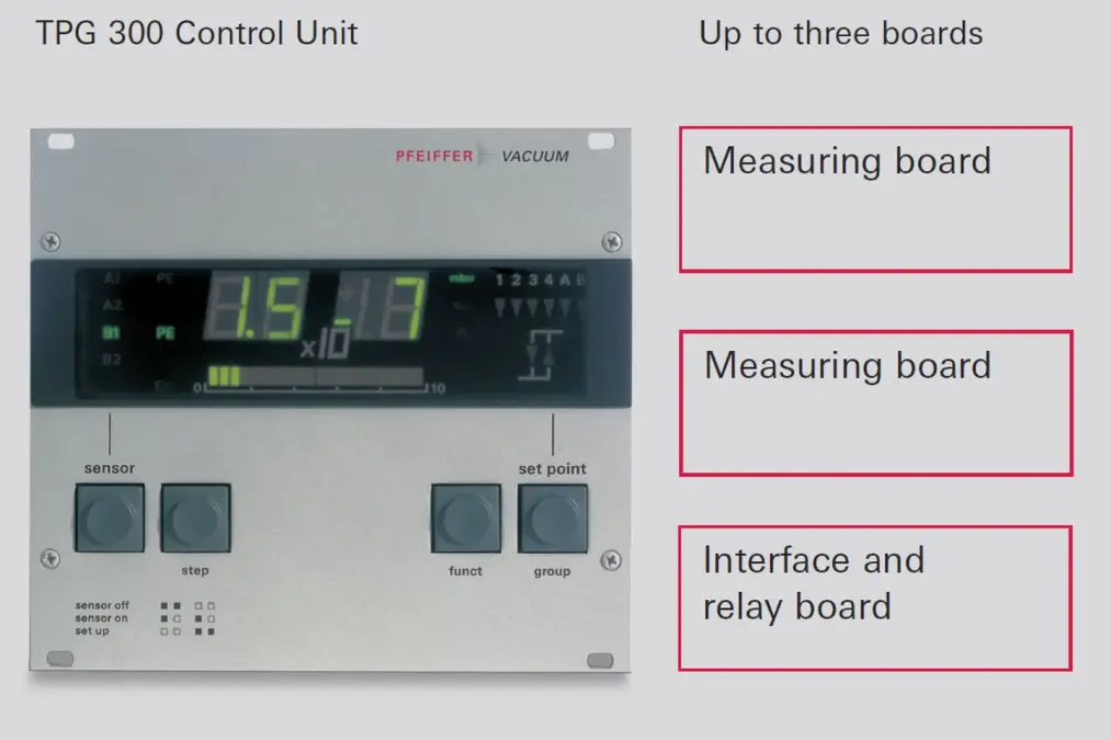 TPG 300 control unit showing digital display and buttons, supports up to three boards: two measuring boards and one interface and relay board