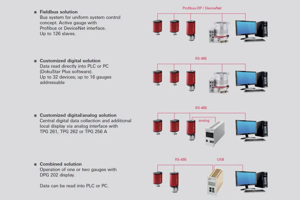 Diagram of four DigiLine application concepts for system control: Fieldbus, customized digital, customized digital/analog, and combined solutions