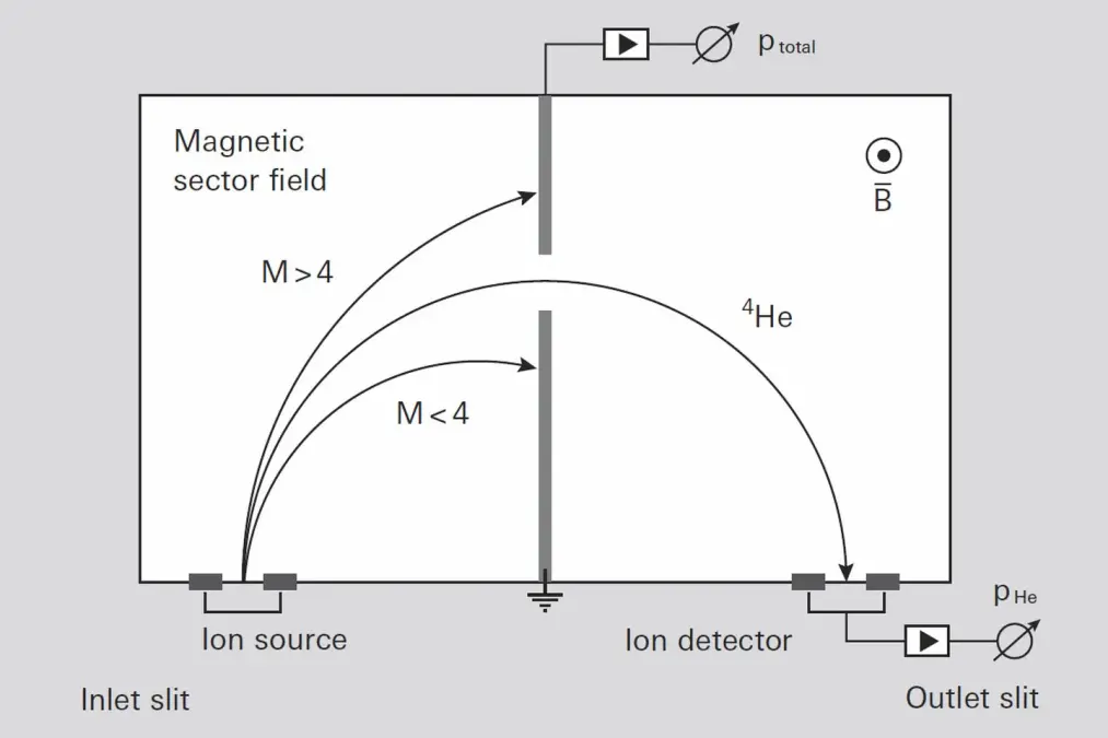 Diagram showing the operating principle of a 180° sector mass spectrometer with ion source, magnetic sector field, ion detector, inlet and outlet slits
