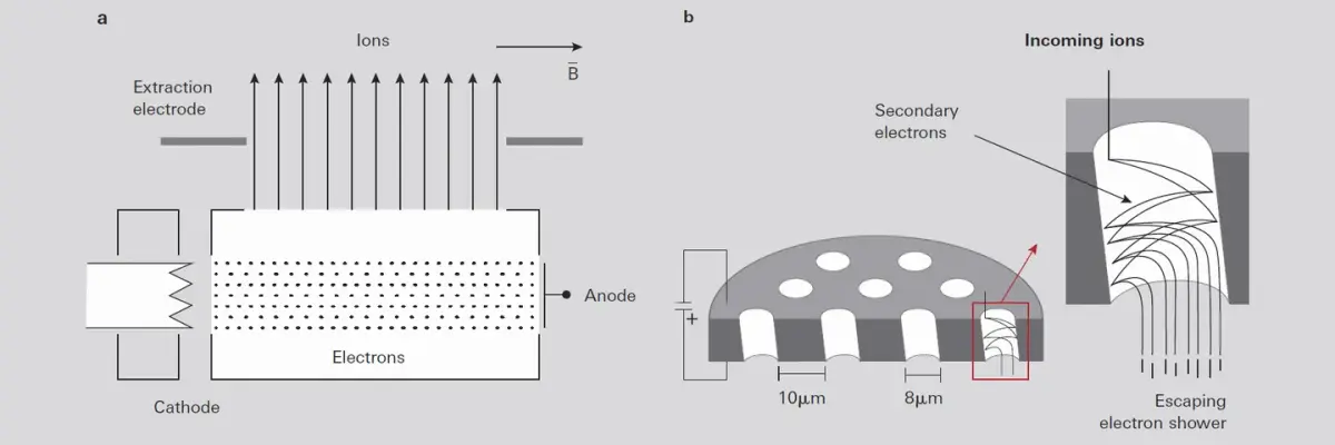 Sector field mass spectrometer diagram: (a) Ion source with cathode, extraction electrode, electrons, and anode. (b) Detector with incoming ions