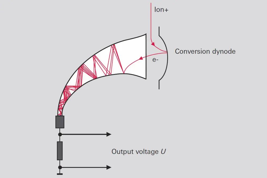 6_3_img_6_17_operating_principle_of_continuous_secondary_electron_multiplier