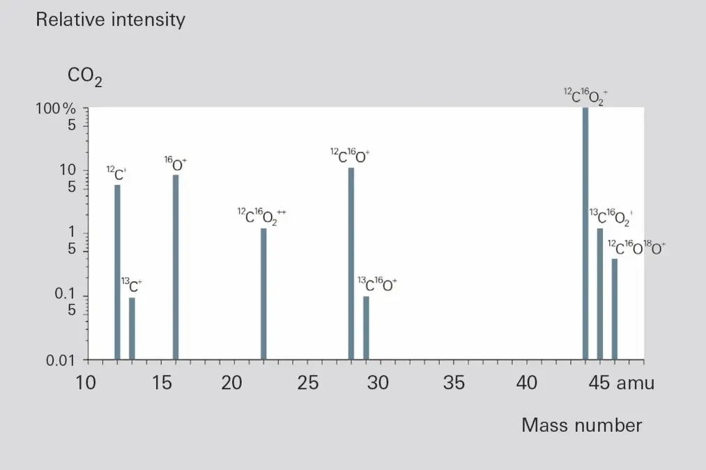 6_3_img_6_8_fragment_ion_distribution_of_co2