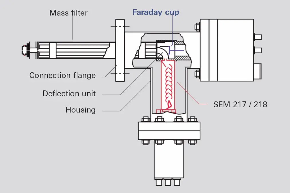 Diagram of a 90° off axis SEM showing labeled parts: mass filter, connection flange, deflection unit, housing, and Faraday cup with SEM 217/218 inside